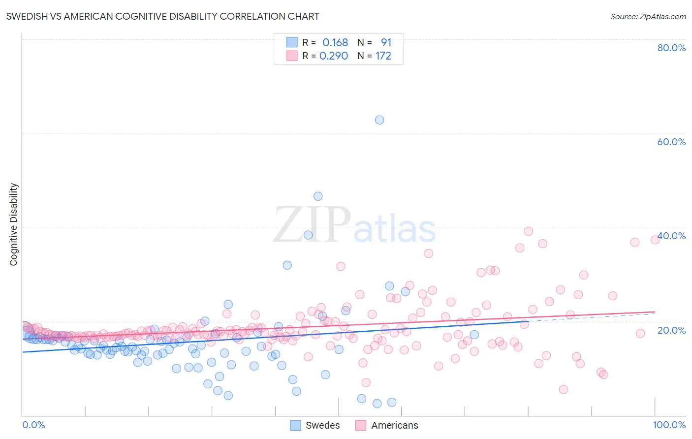 Swedish vs American Cognitive Disability