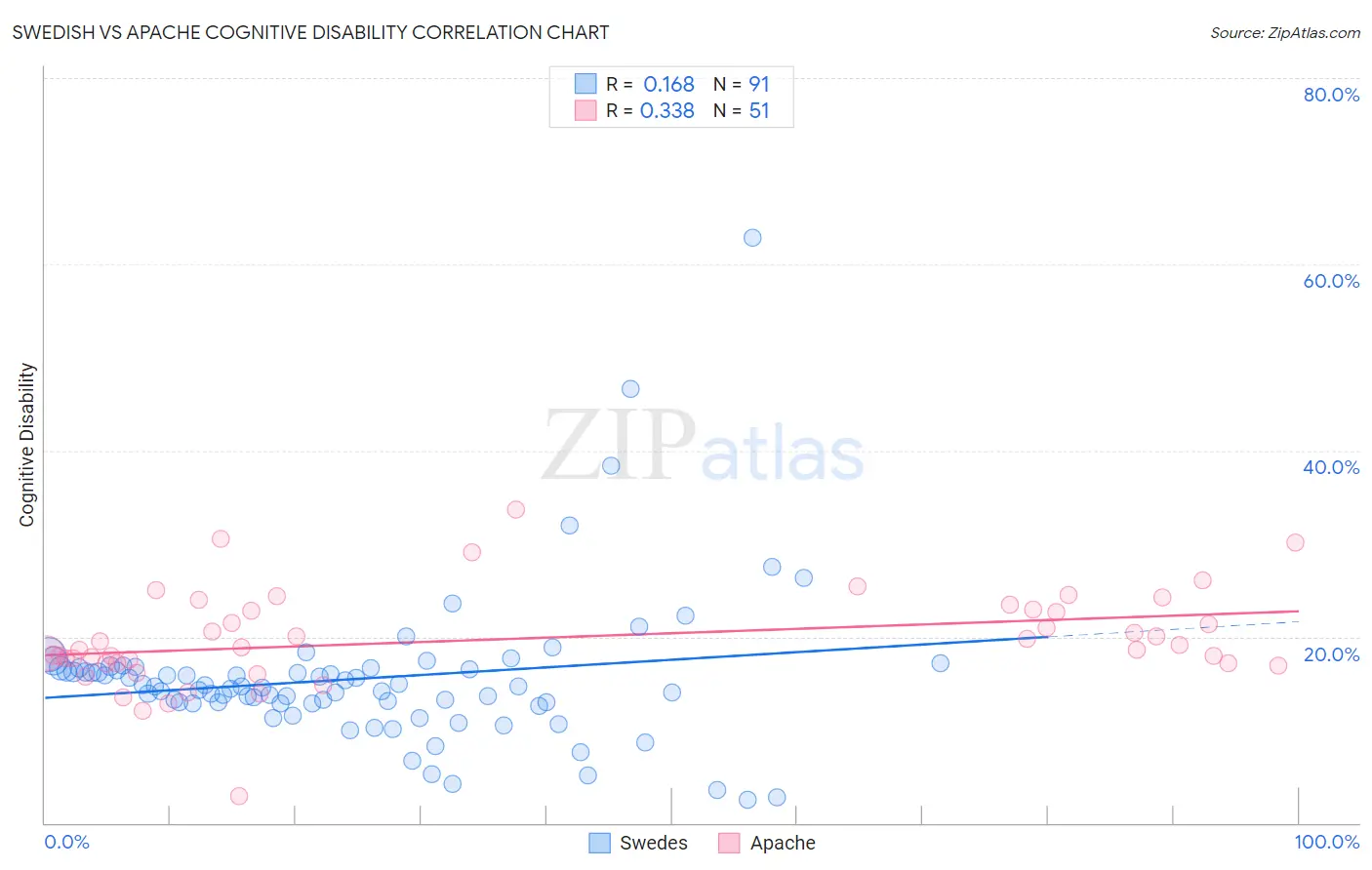 Swedish vs Apache Cognitive Disability