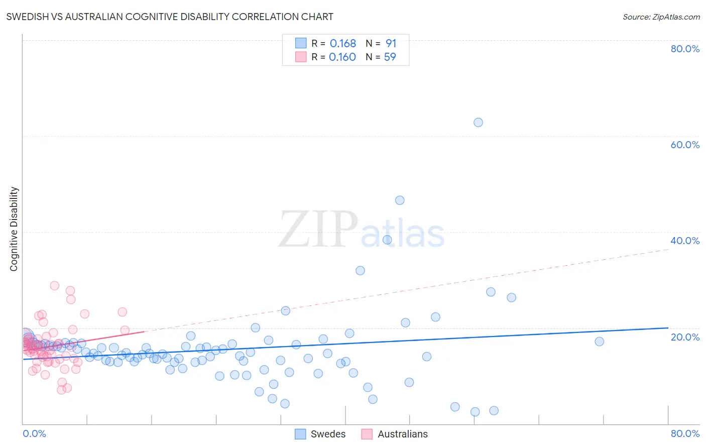 Swedish vs Australian Cognitive Disability