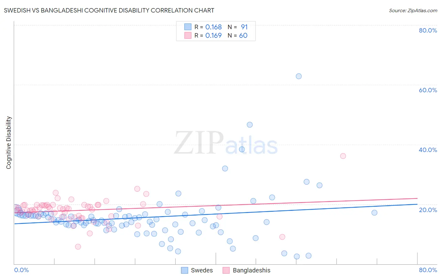Swedish vs Bangladeshi Cognitive Disability