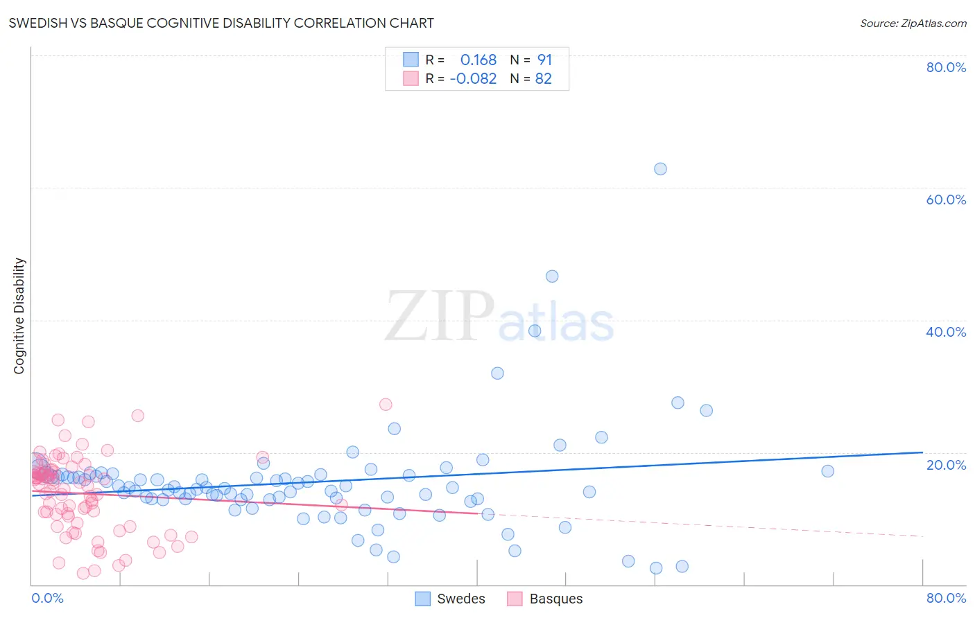 Swedish vs Basque Cognitive Disability
