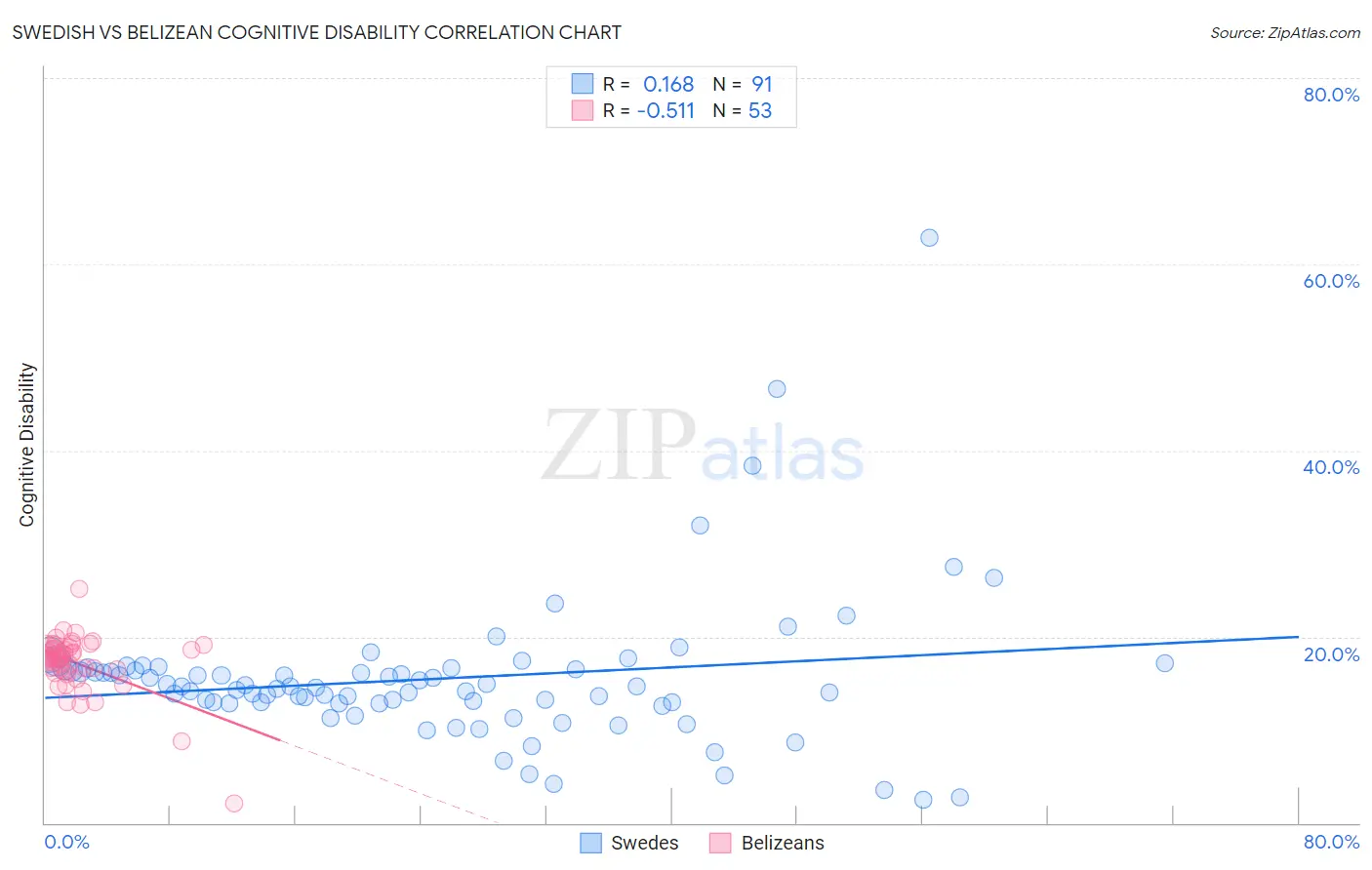 Swedish vs Belizean Cognitive Disability