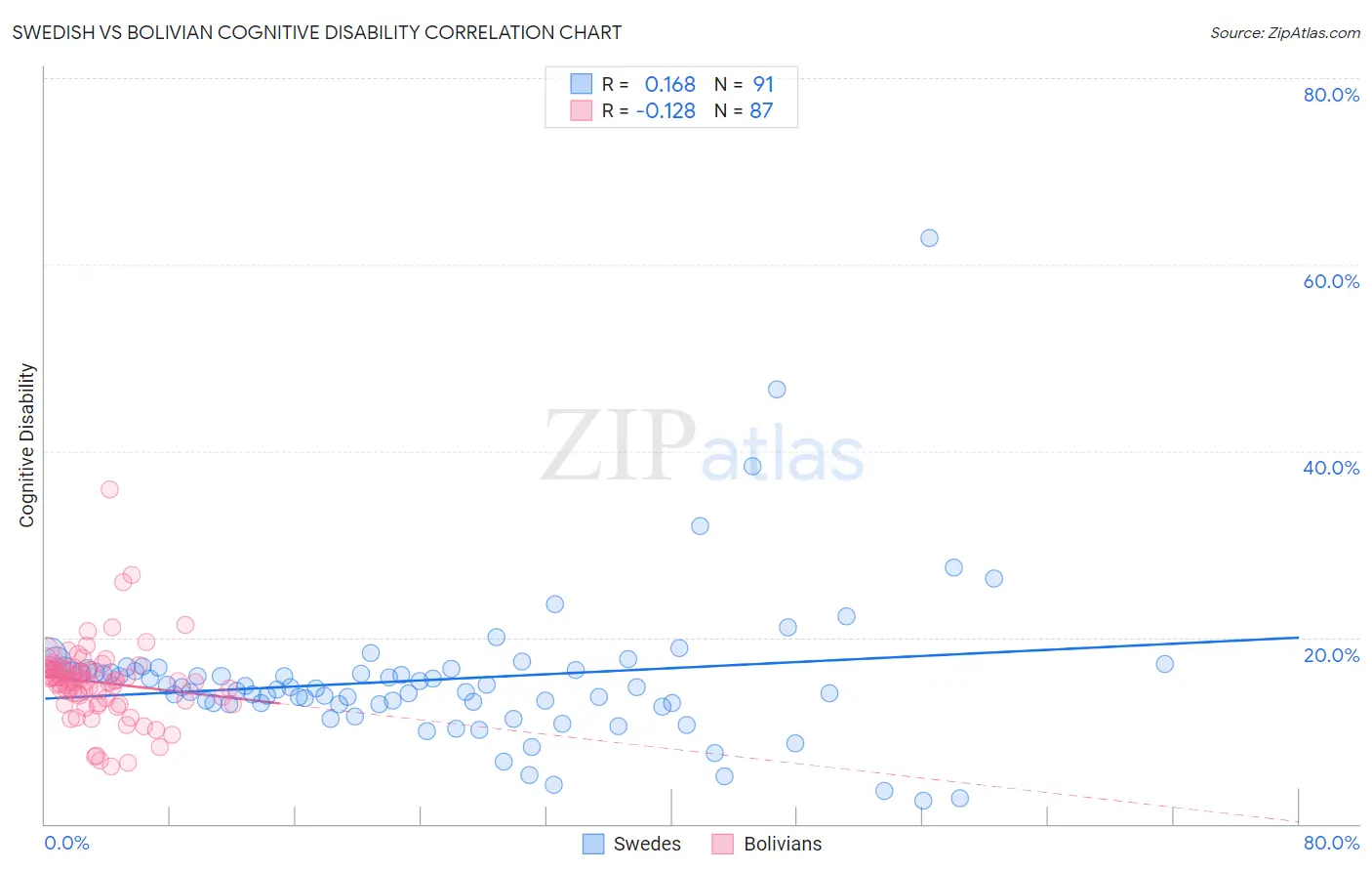 Swedish vs Bolivian Cognitive Disability