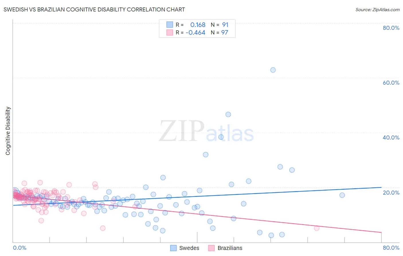 Swedish vs Brazilian Cognitive Disability