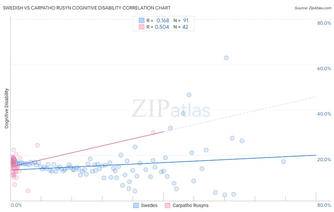 Swedish vs Carpatho Rusyn Cognitive Disability