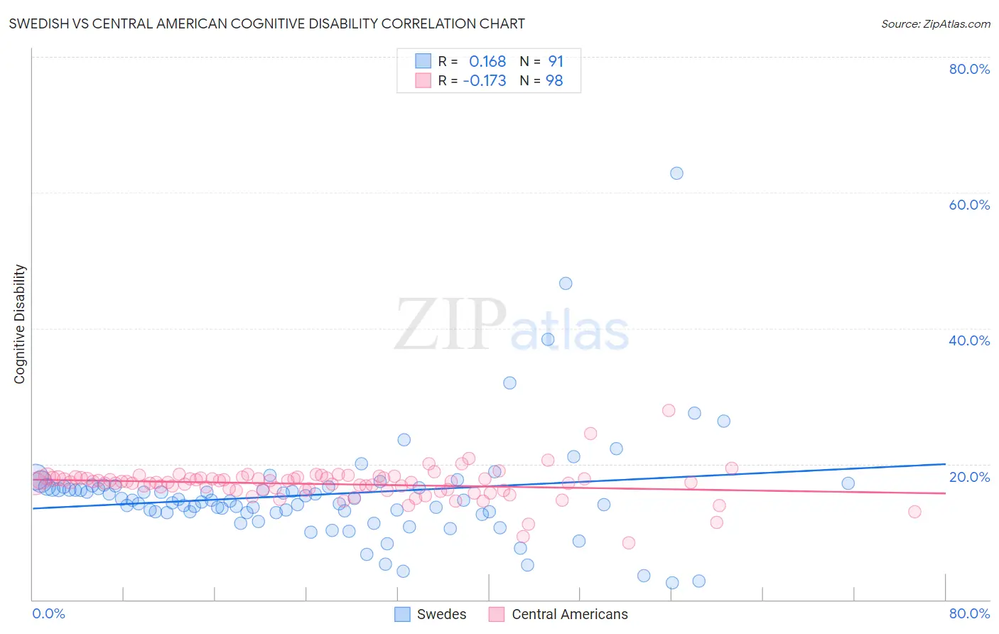 Swedish vs Central American Cognitive Disability