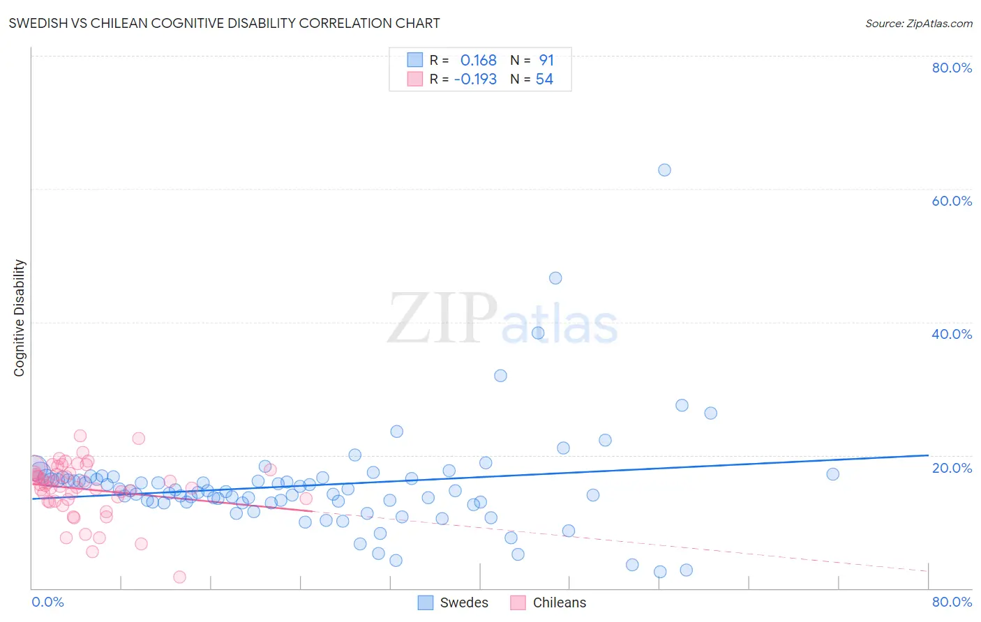 Swedish vs Chilean Cognitive Disability