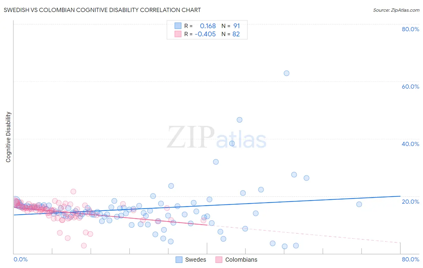 Swedish vs Colombian Cognitive Disability