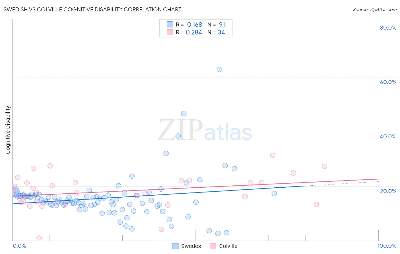 Swedish vs Colville Cognitive Disability