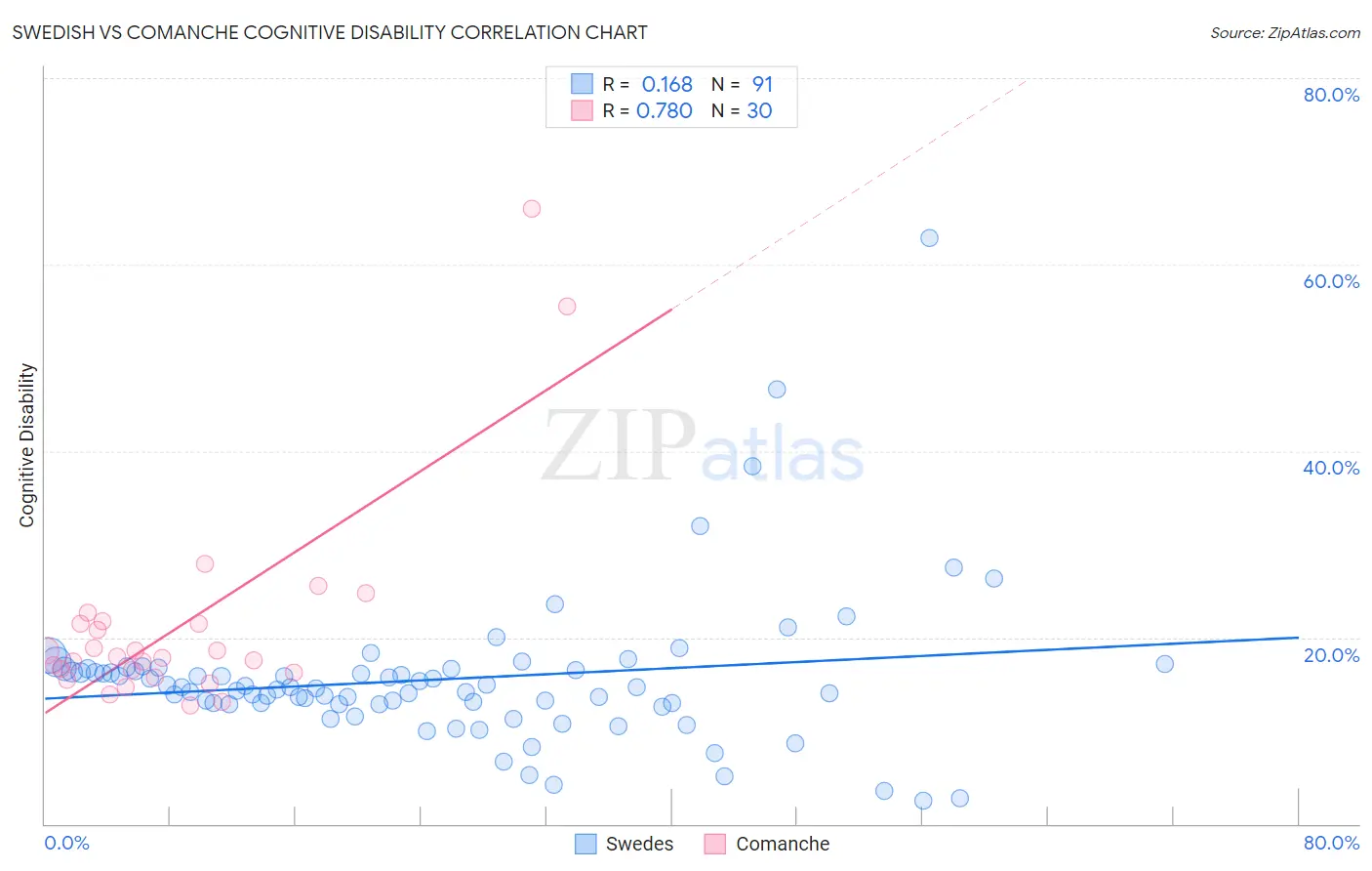 Swedish vs Comanche Cognitive Disability