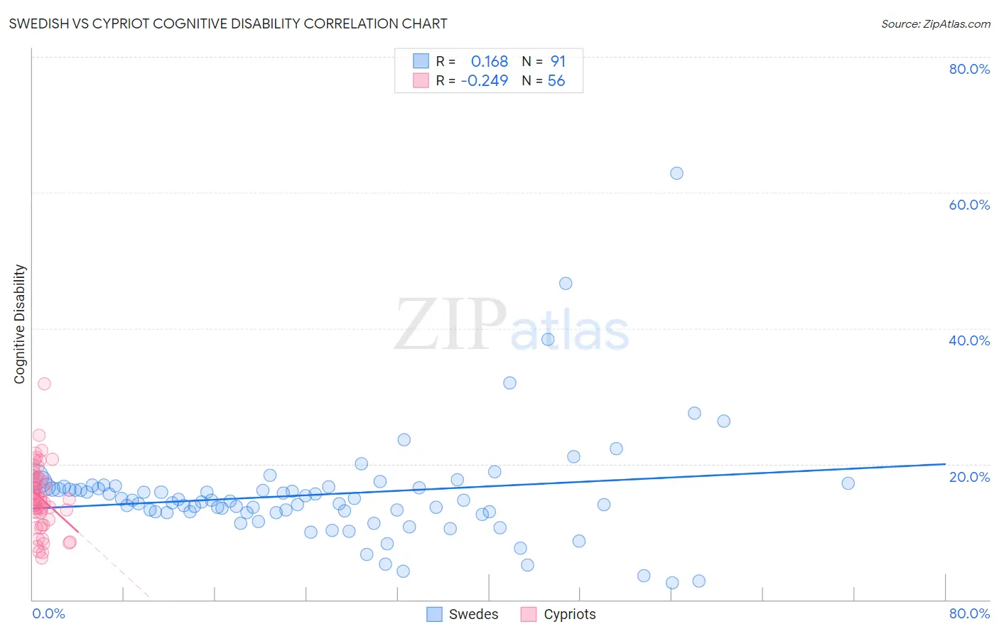 Swedish vs Cypriot Cognitive Disability