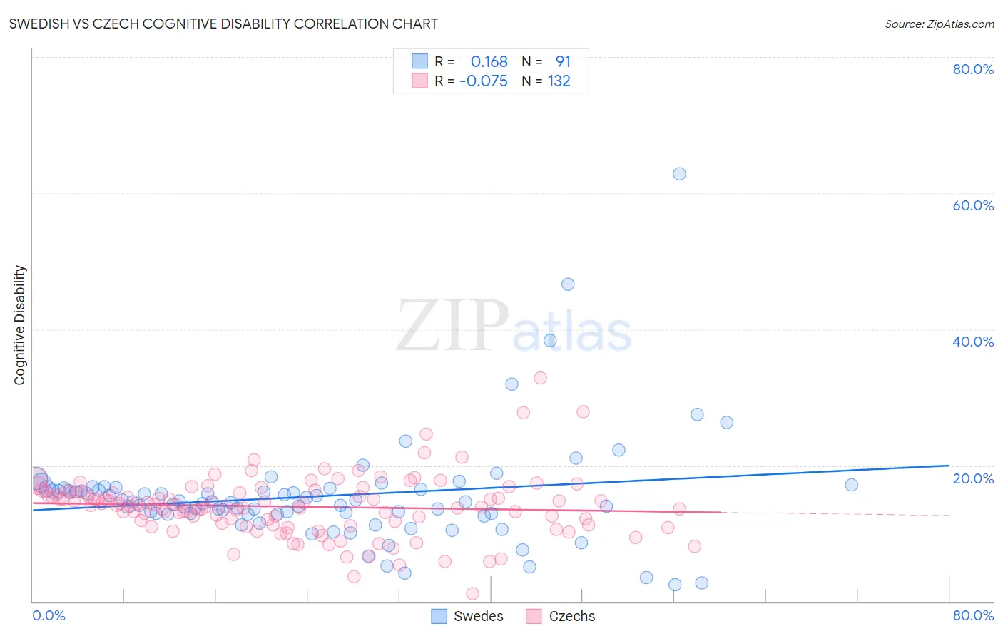 Swedish vs Czech Cognitive Disability