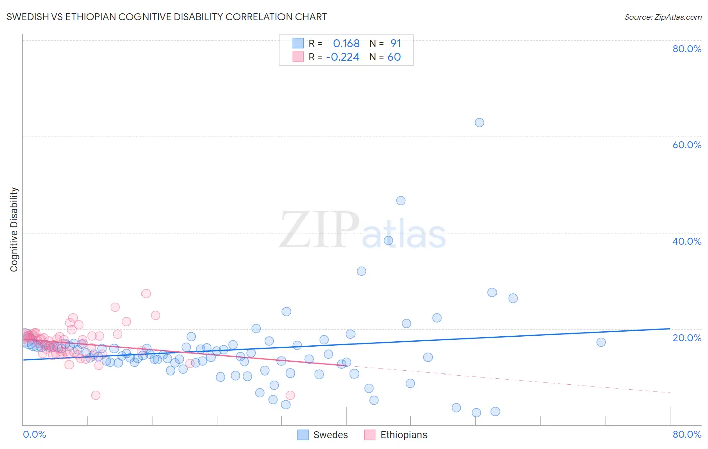 Swedish vs Ethiopian Cognitive Disability