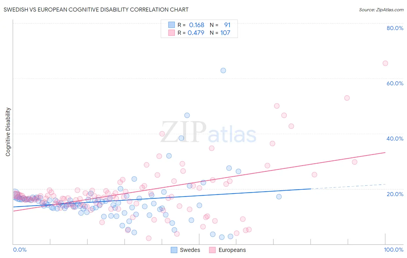 Swedish vs European Cognitive Disability