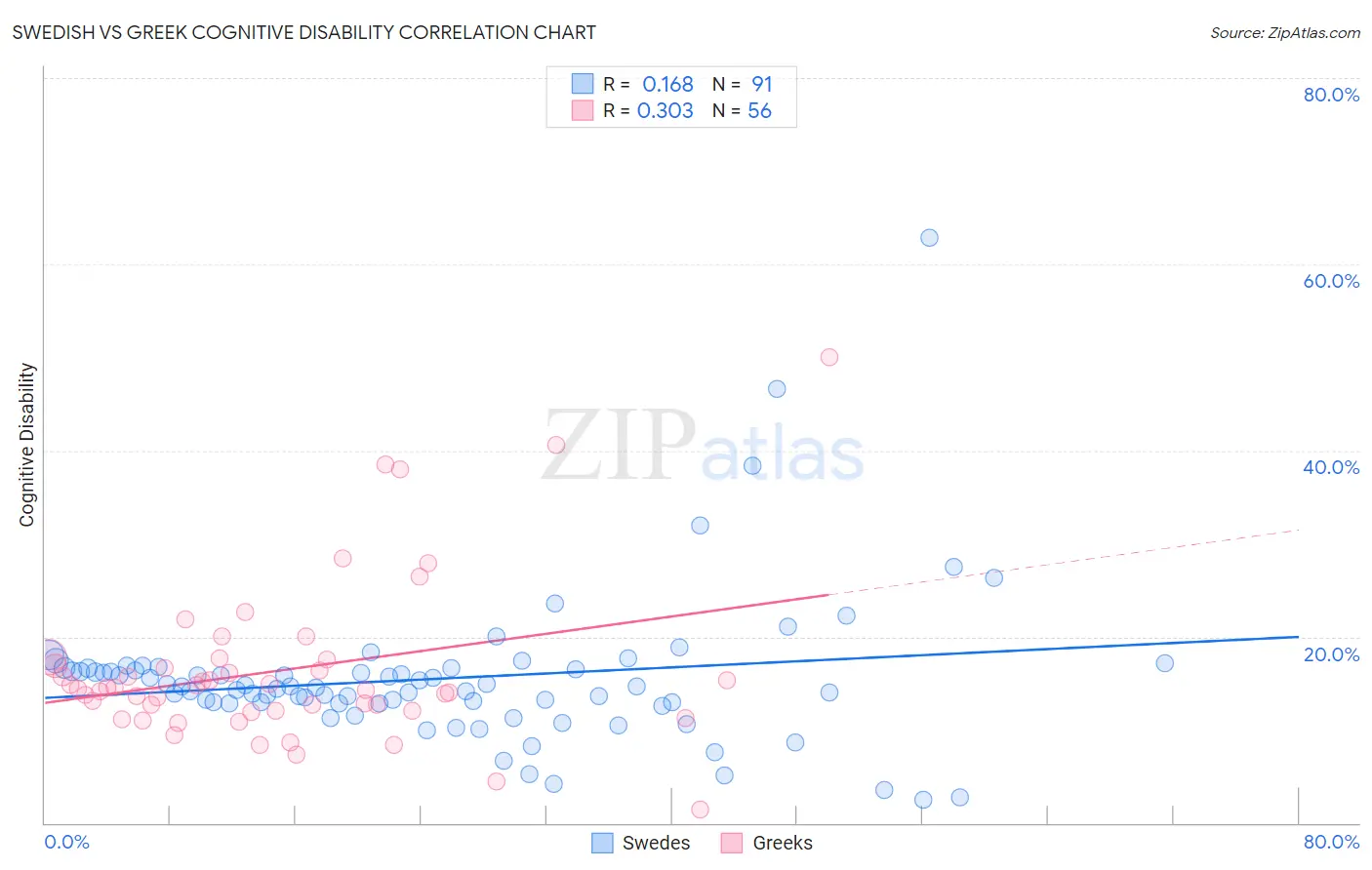 Swedish vs Greek Cognitive Disability