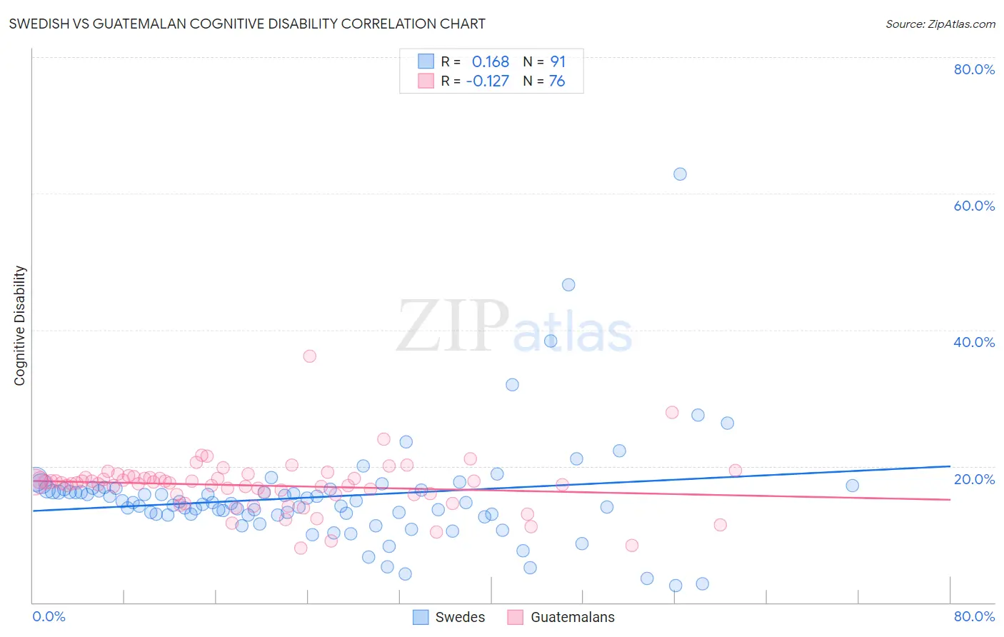 Swedish vs Guatemalan Cognitive Disability
