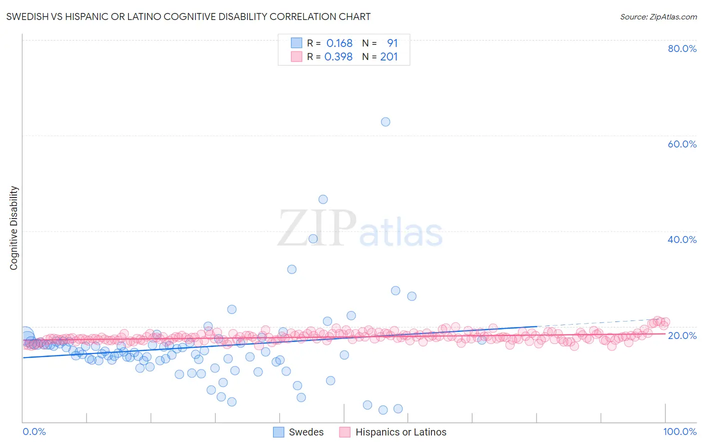 Swedish vs Hispanic or Latino Cognitive Disability