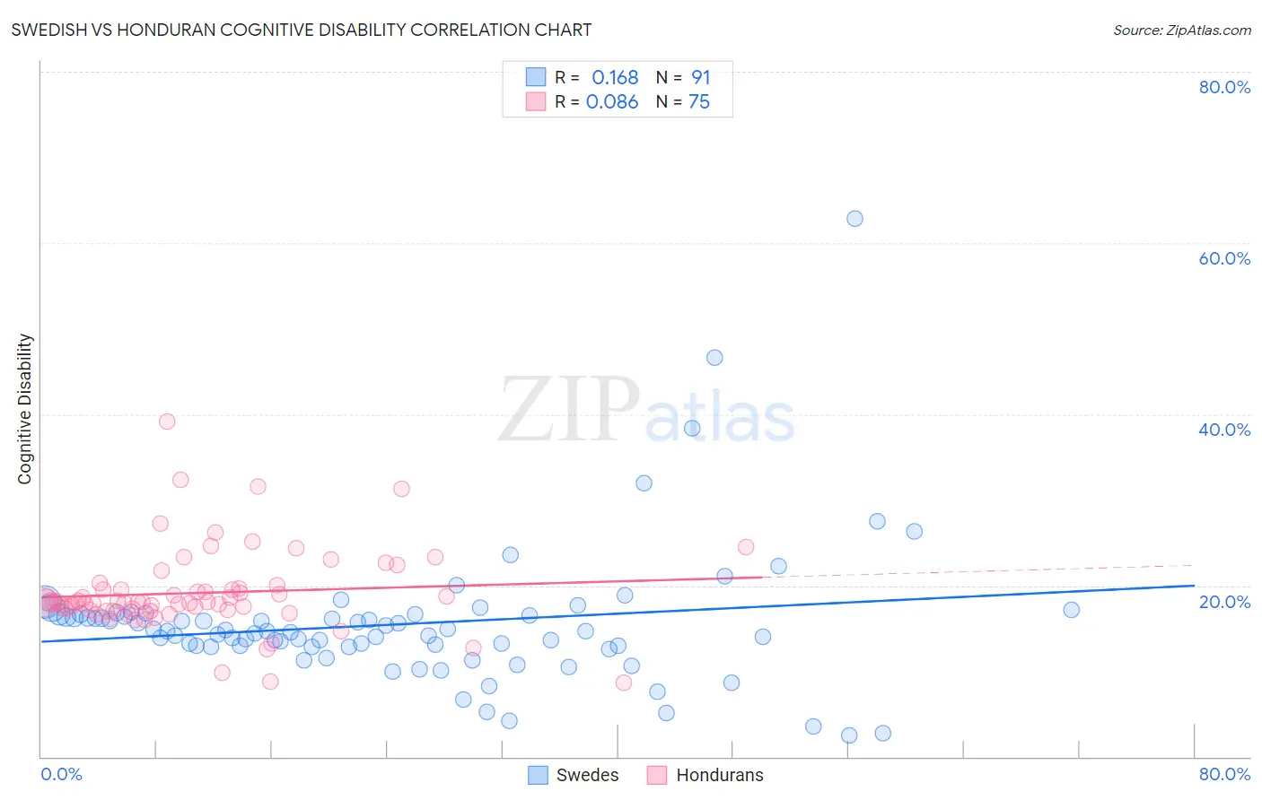 Swedish vs Honduran Cognitive Disability
