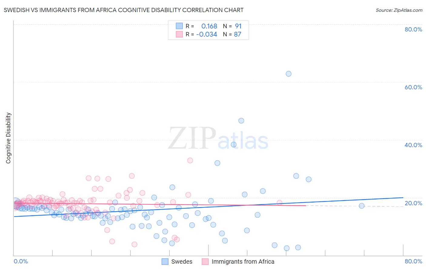 Swedish vs Immigrants from Africa Cognitive Disability