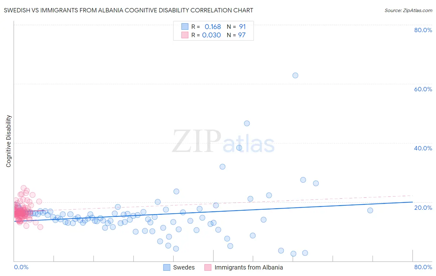Swedish vs Immigrants from Albania Cognitive Disability