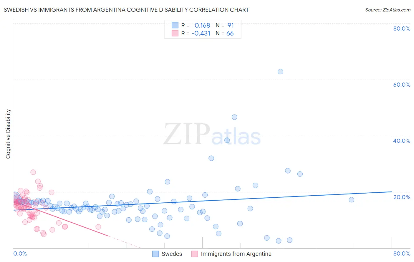 Swedish vs Immigrants from Argentina Cognitive Disability
