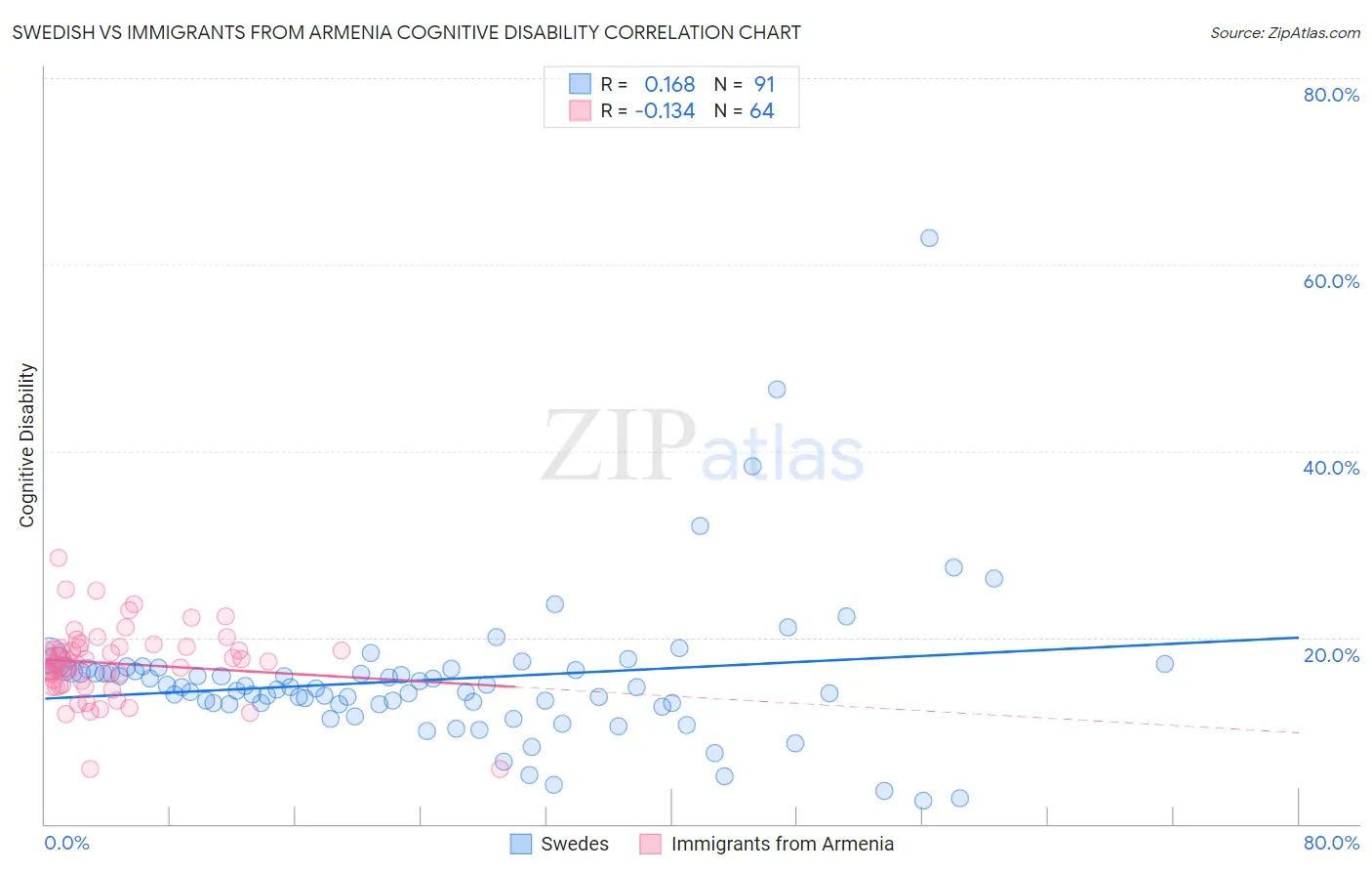 Swedish vs Immigrants from Armenia Cognitive Disability