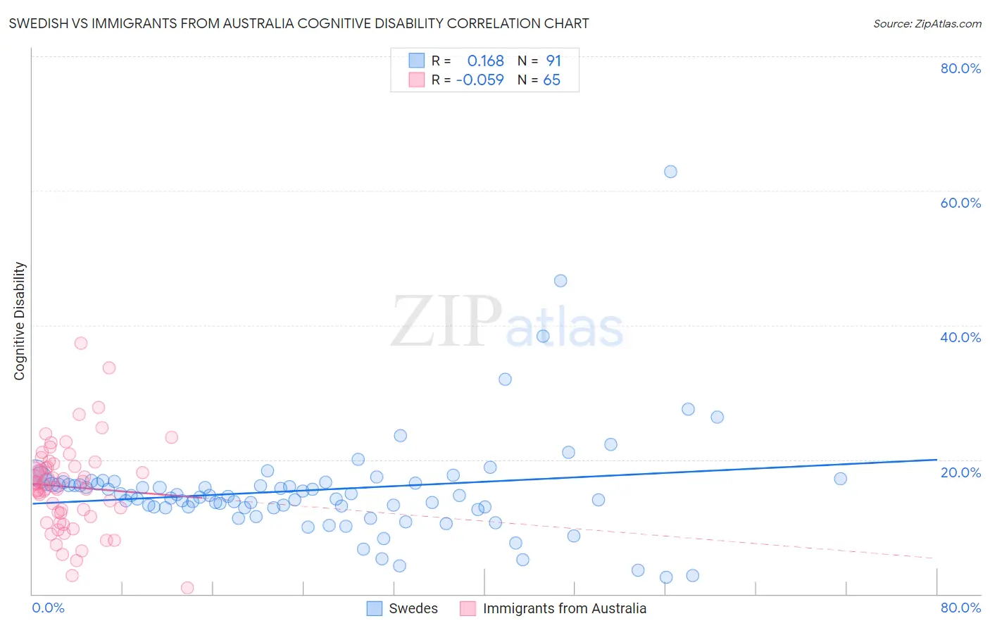 Swedish vs Immigrants from Australia Cognitive Disability