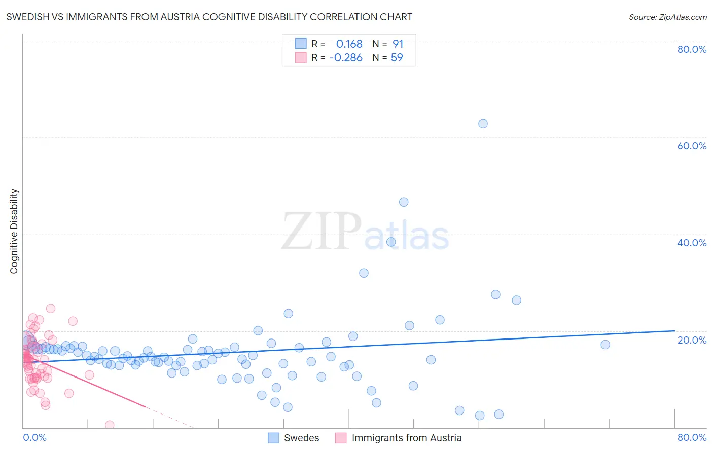 Swedish vs Immigrants from Austria Cognitive Disability