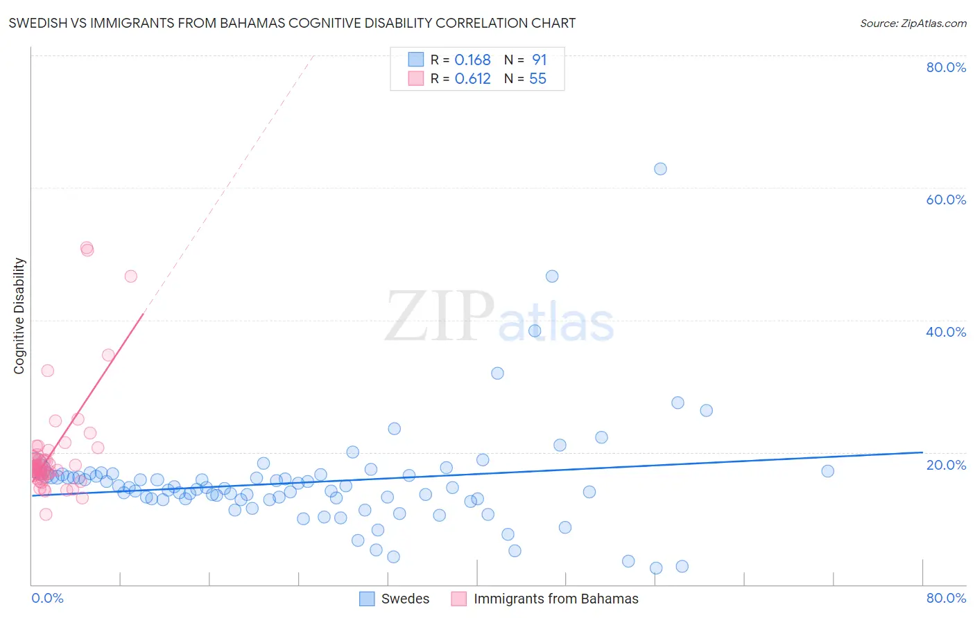 Swedish vs Immigrants from Bahamas Cognitive Disability