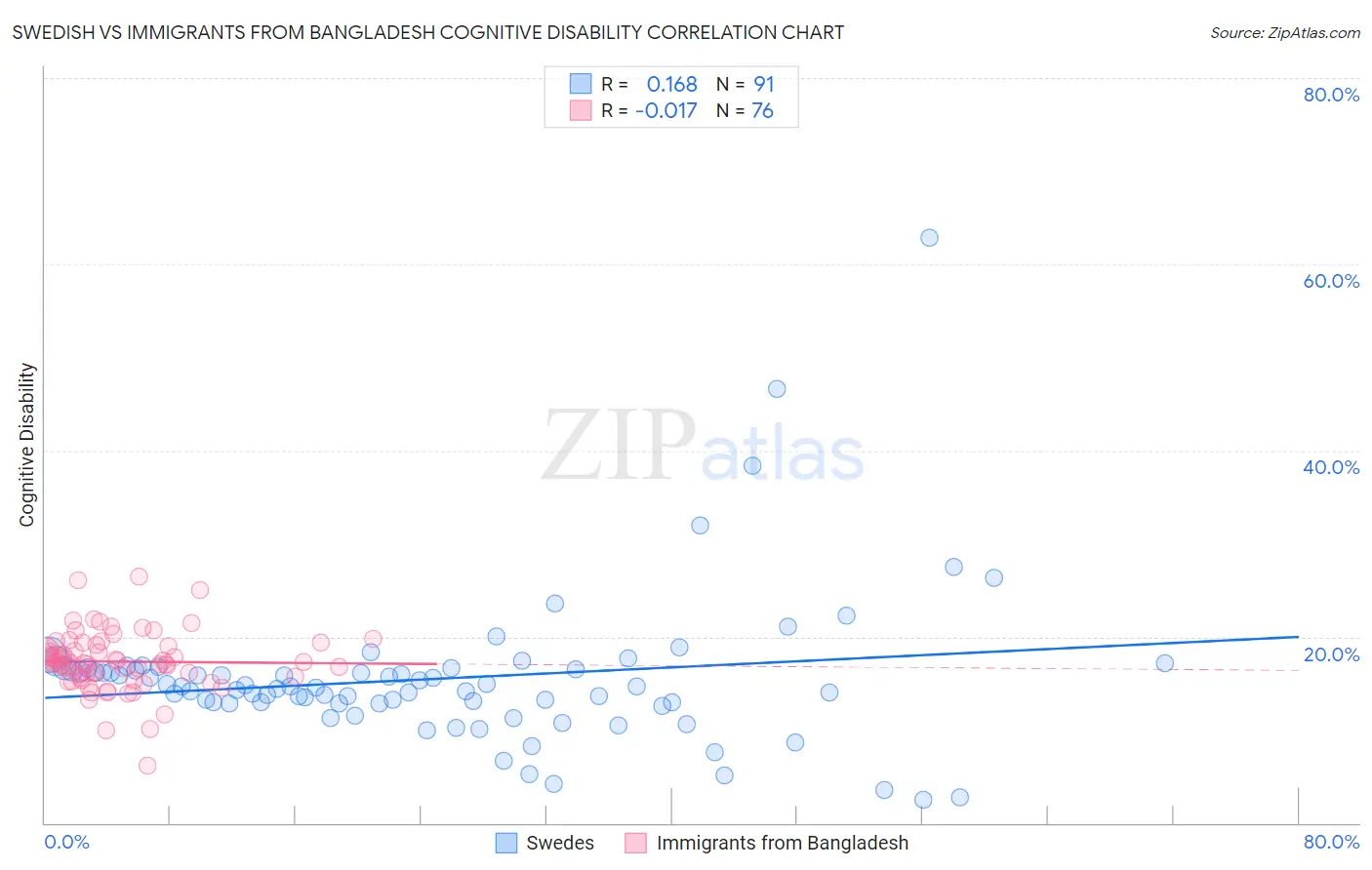 Swedish vs Immigrants from Bangladesh Cognitive Disability