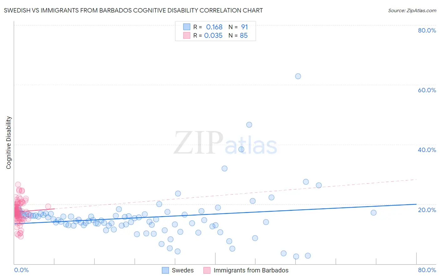 Swedish vs Immigrants from Barbados Cognitive Disability