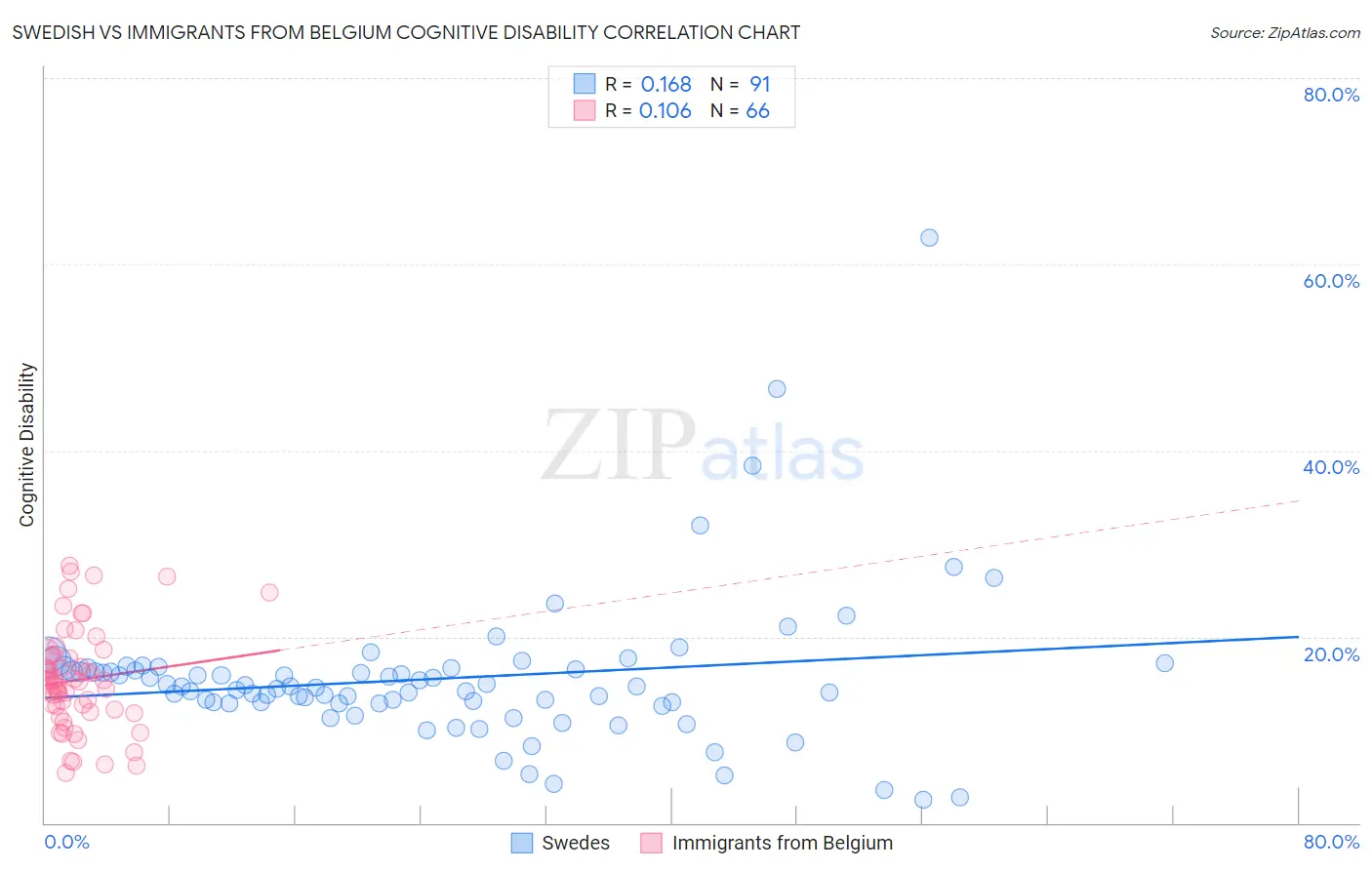 Swedish vs Immigrants from Belgium Cognitive Disability