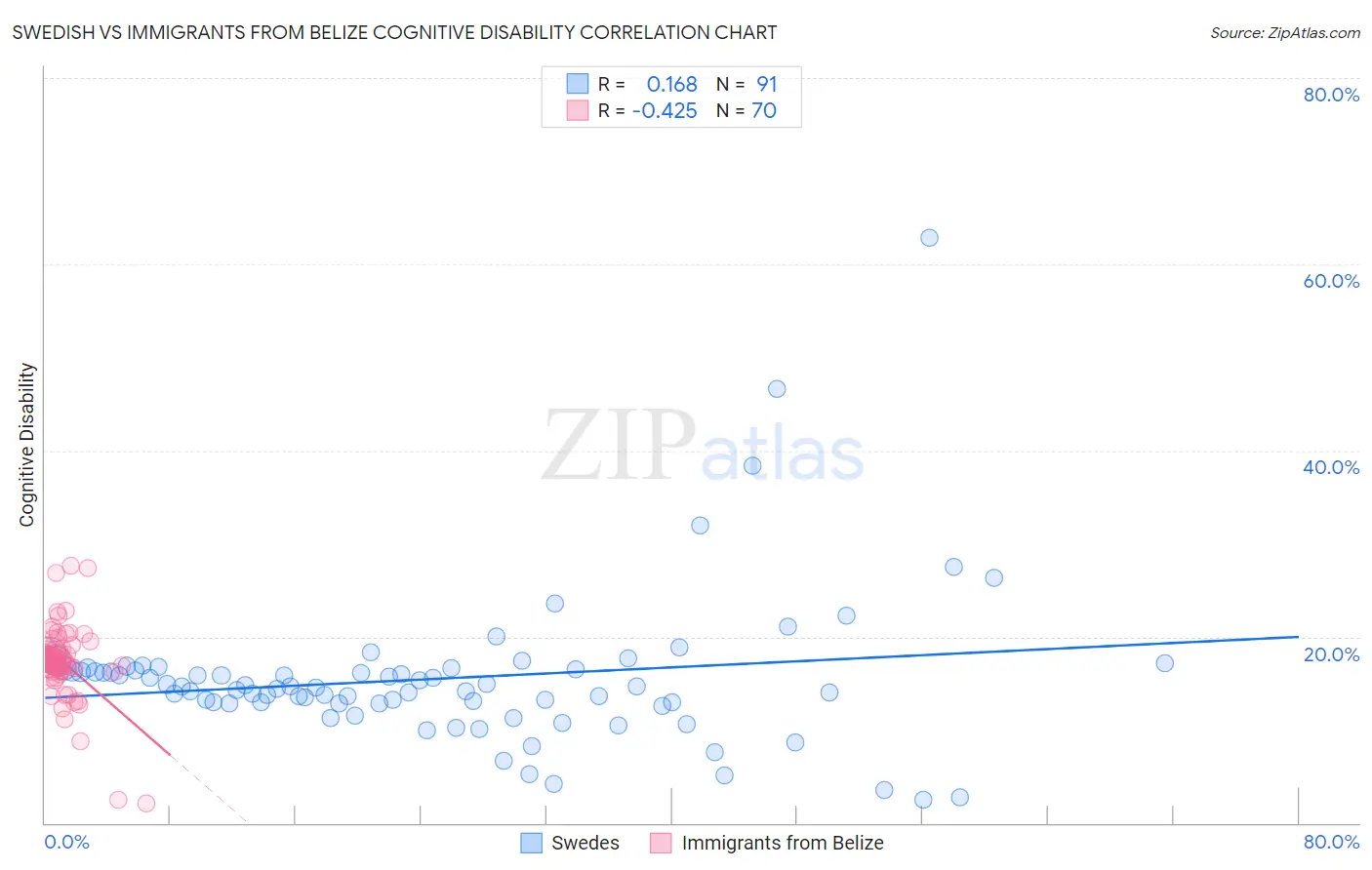 Swedish vs Immigrants from Belize Cognitive Disability