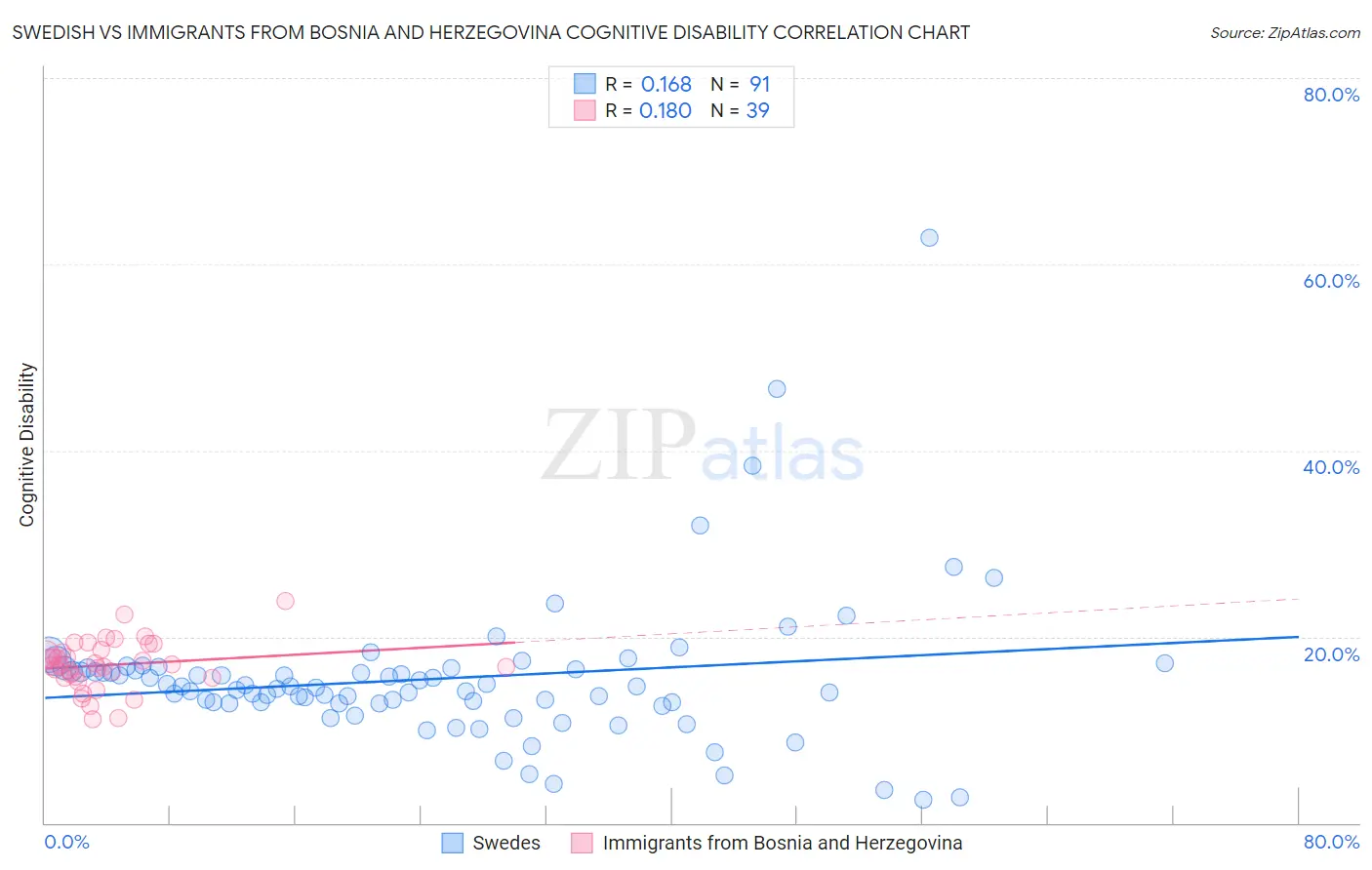 Swedish vs Immigrants from Bosnia and Herzegovina Cognitive Disability
