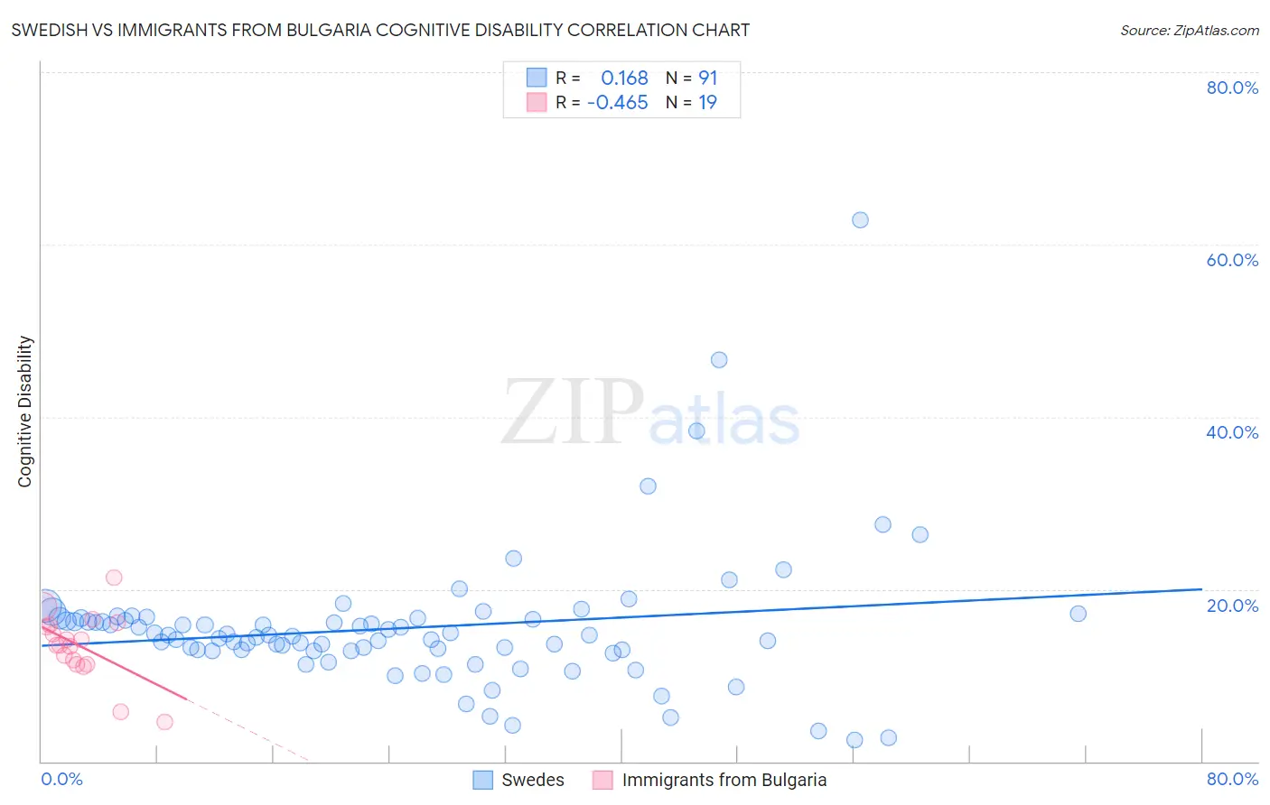 Swedish vs Immigrants from Bulgaria Cognitive Disability