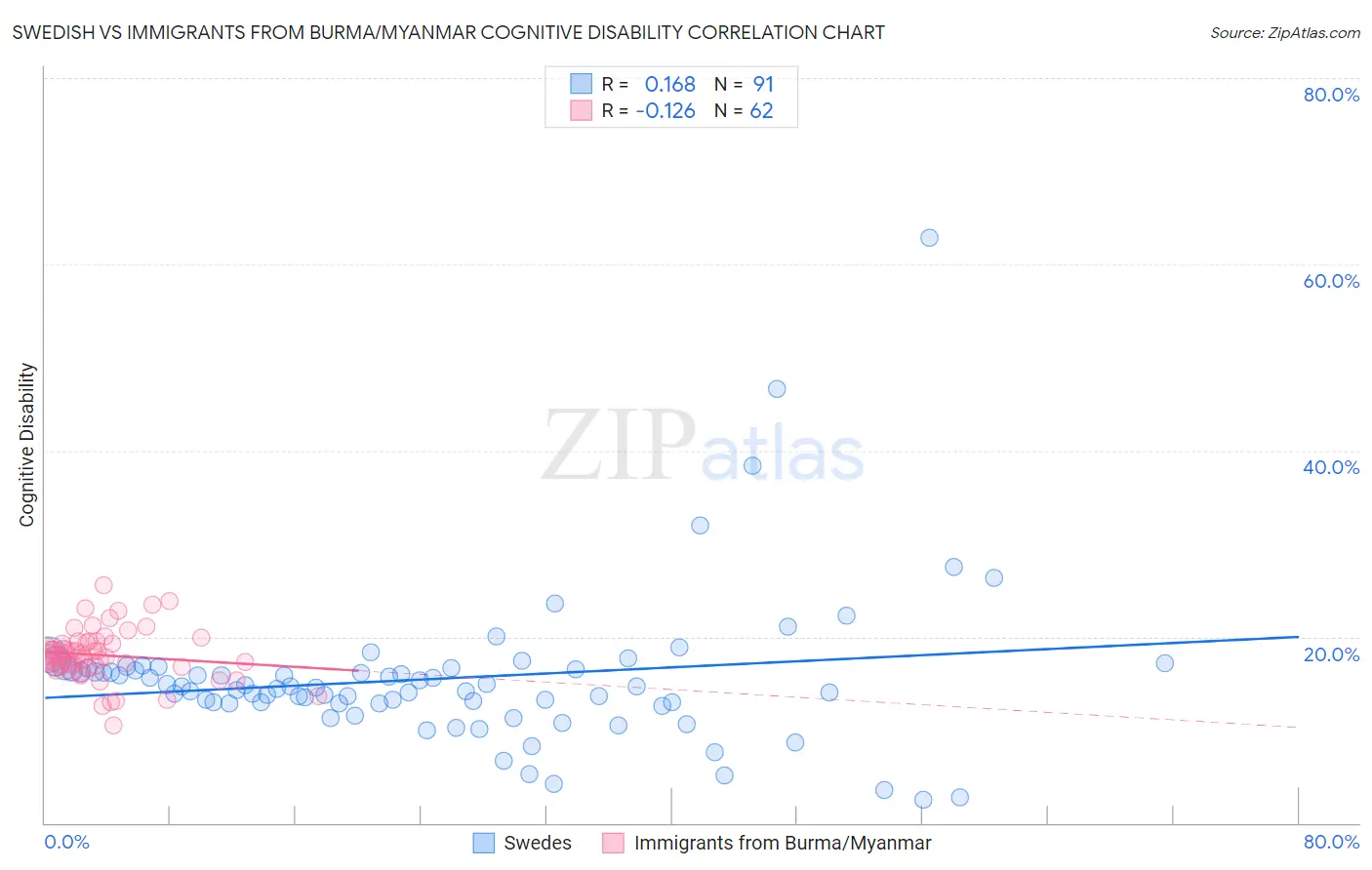 Swedish vs Immigrants from Burma/Myanmar Cognitive Disability