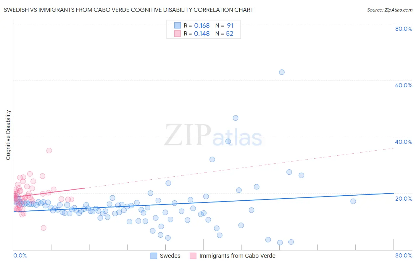 Swedish vs Immigrants from Cabo Verde Cognitive Disability