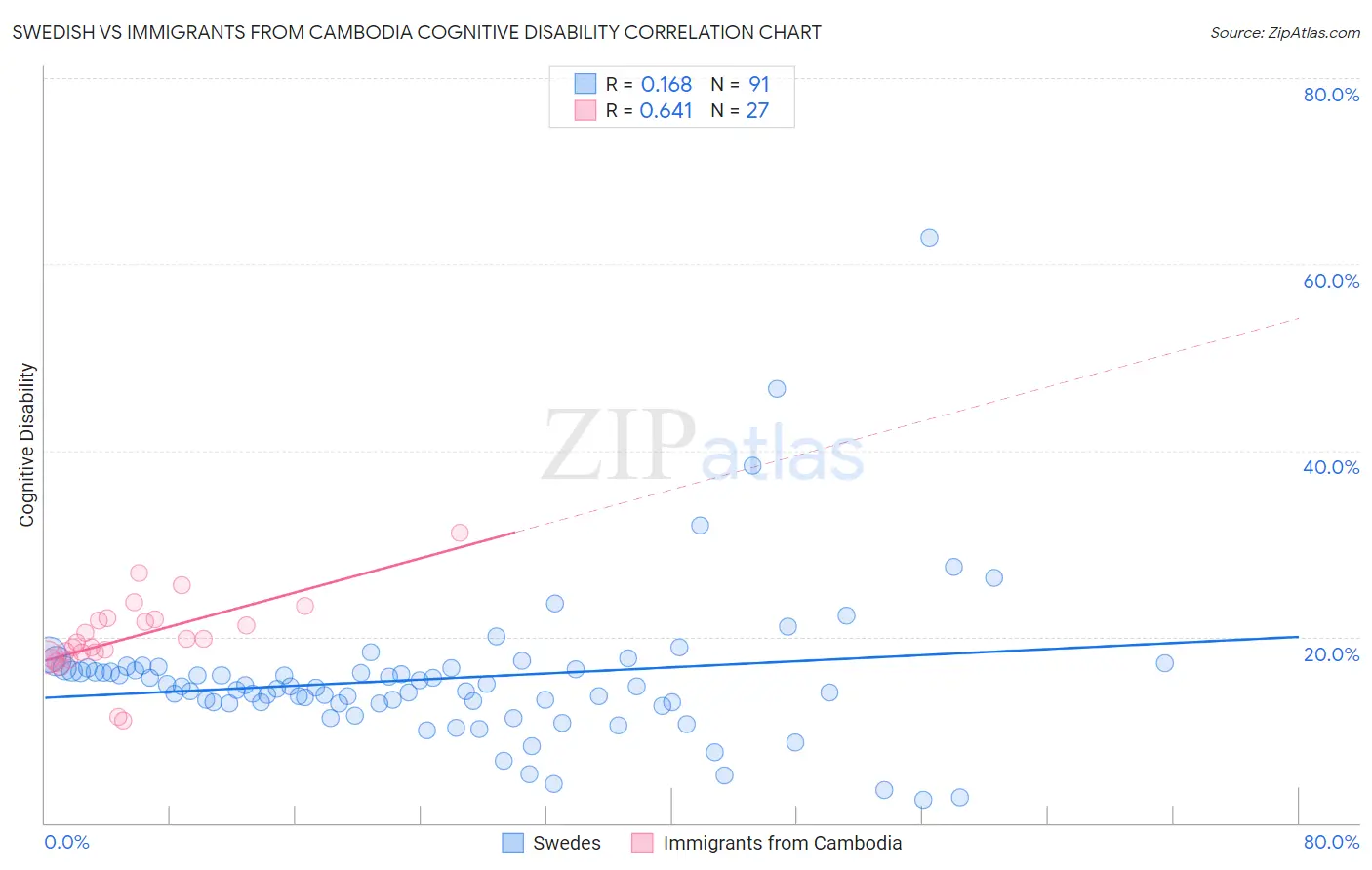 Swedish vs Immigrants from Cambodia Cognitive Disability