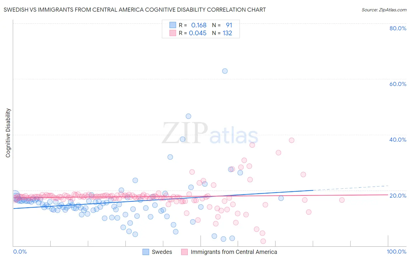 Swedish vs Immigrants from Central America Cognitive Disability