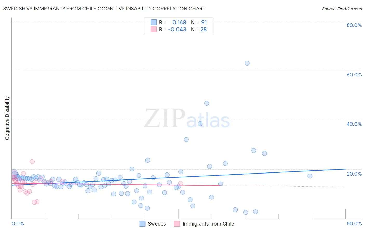 Swedish vs Immigrants from Chile Cognitive Disability