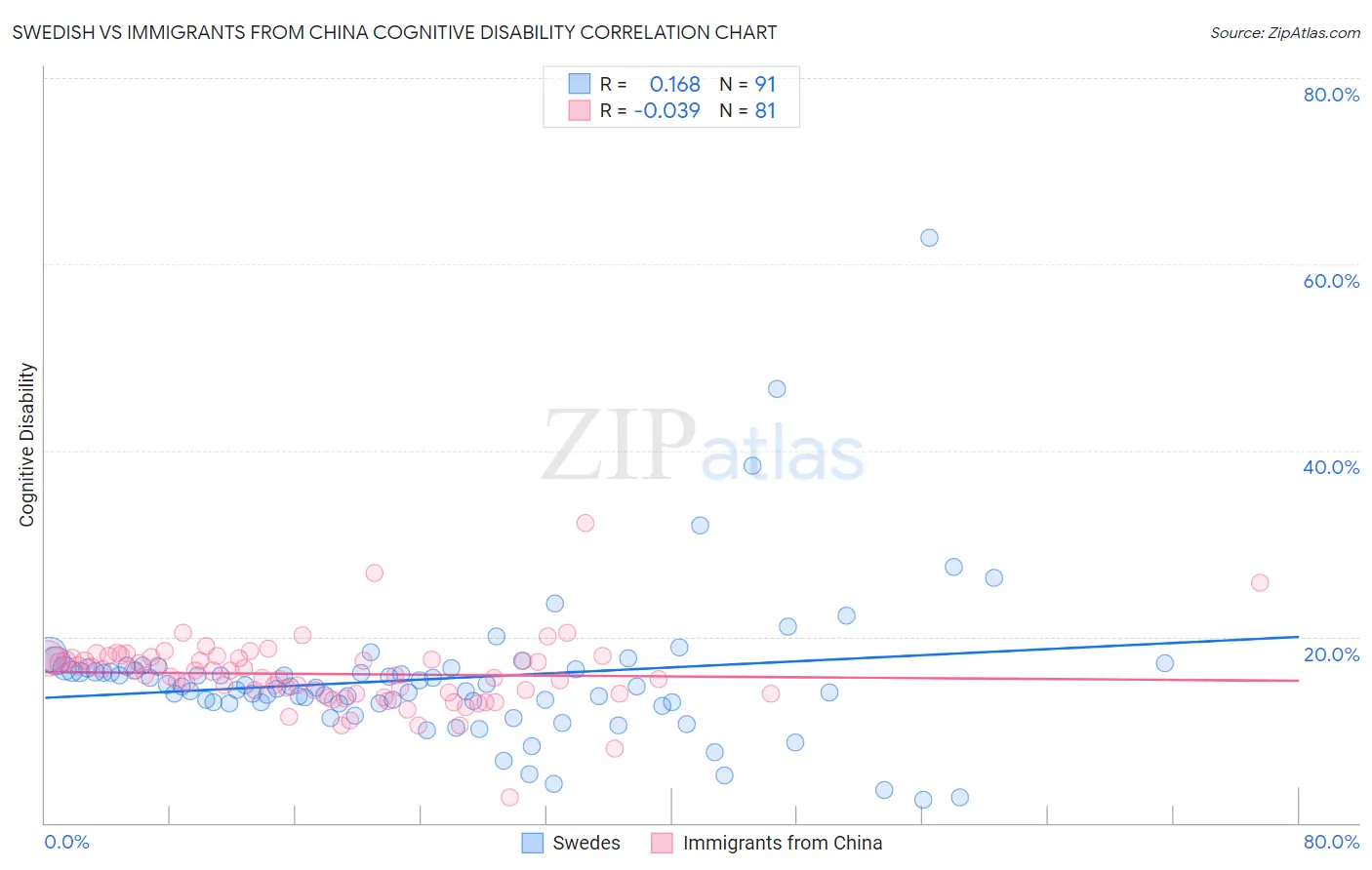 Swedish vs Immigrants from China Cognitive Disability