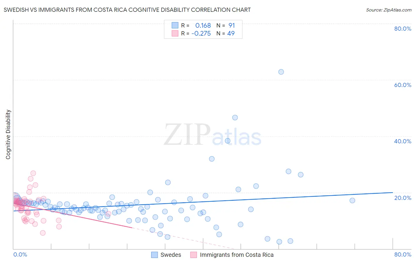 Swedish vs Immigrants from Costa Rica Cognitive Disability