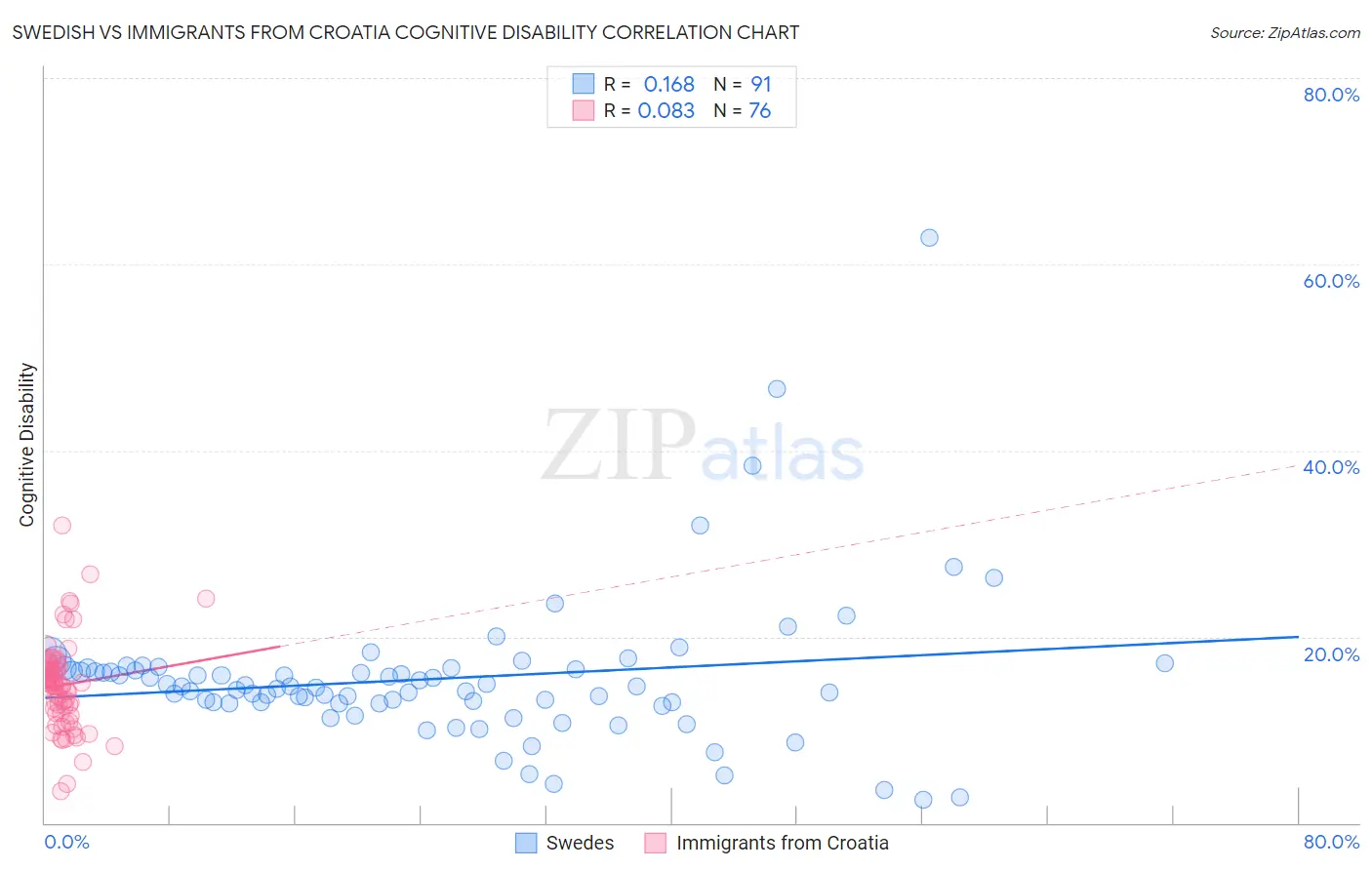 Swedish vs Immigrants from Croatia Cognitive Disability