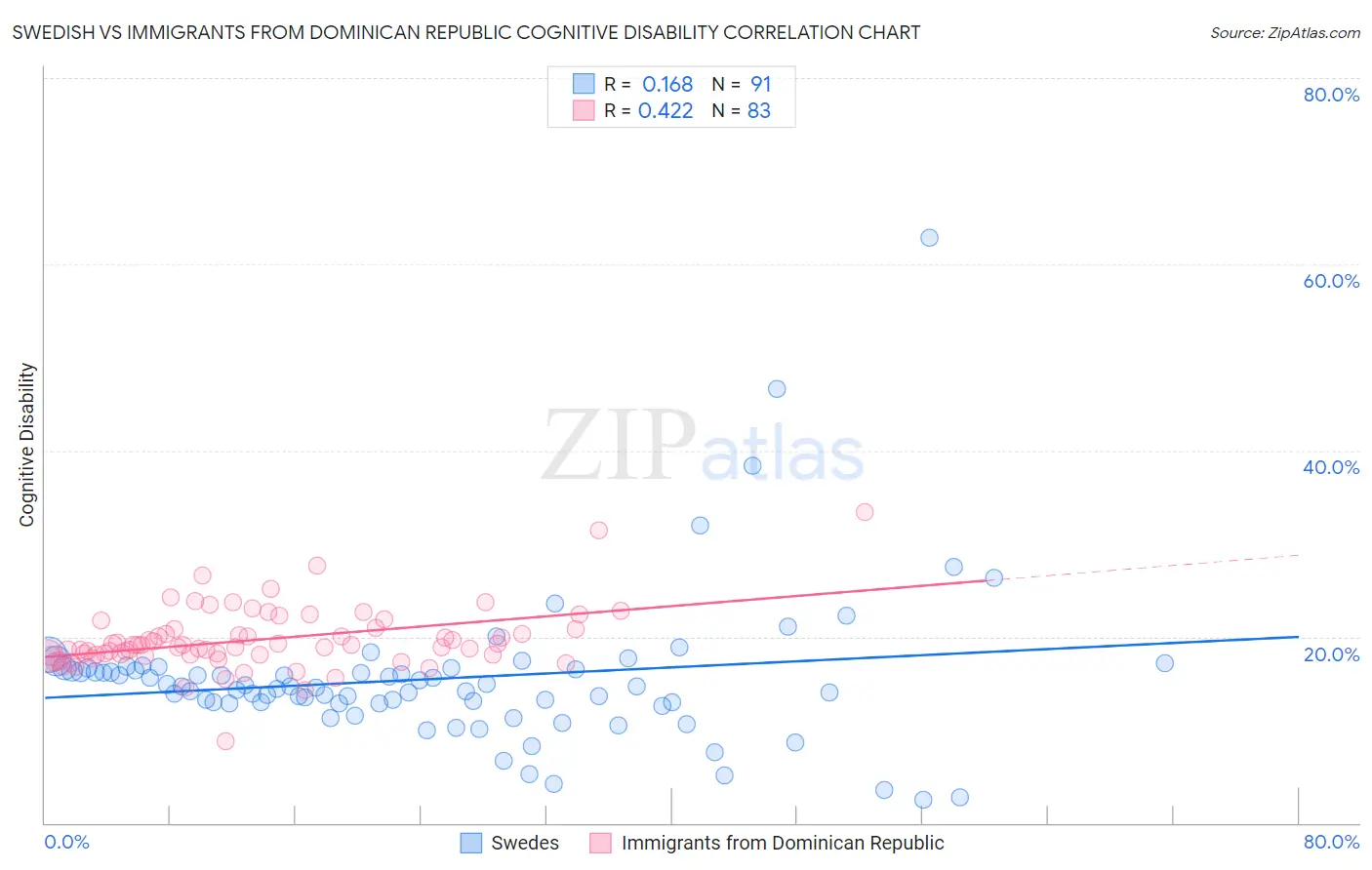 Swedish vs Immigrants from Dominican Republic Cognitive Disability