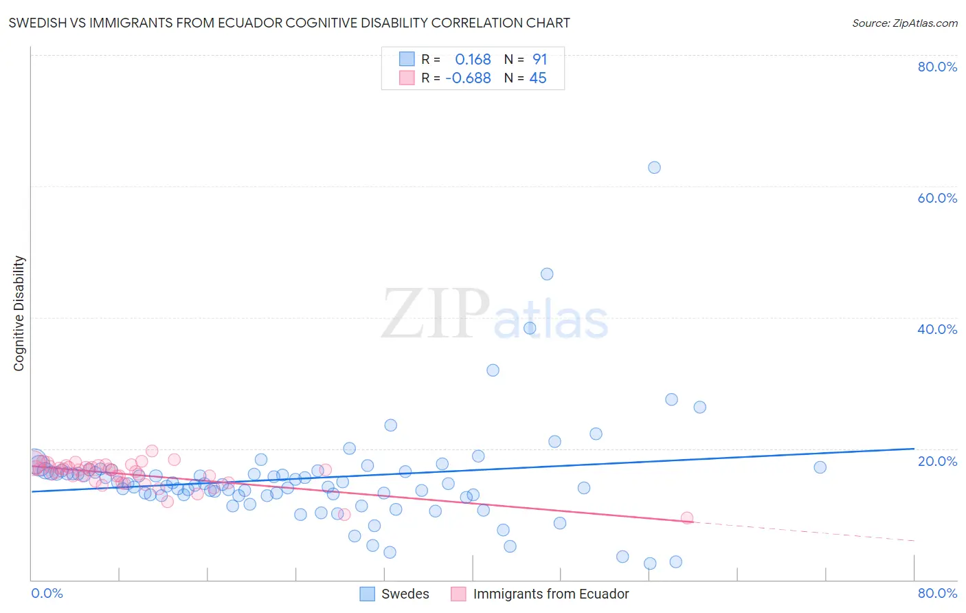 Swedish vs Immigrants from Ecuador Cognitive Disability