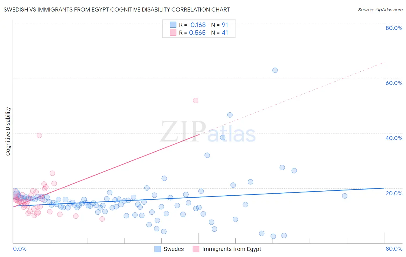 Swedish vs Immigrants from Egypt Cognitive Disability