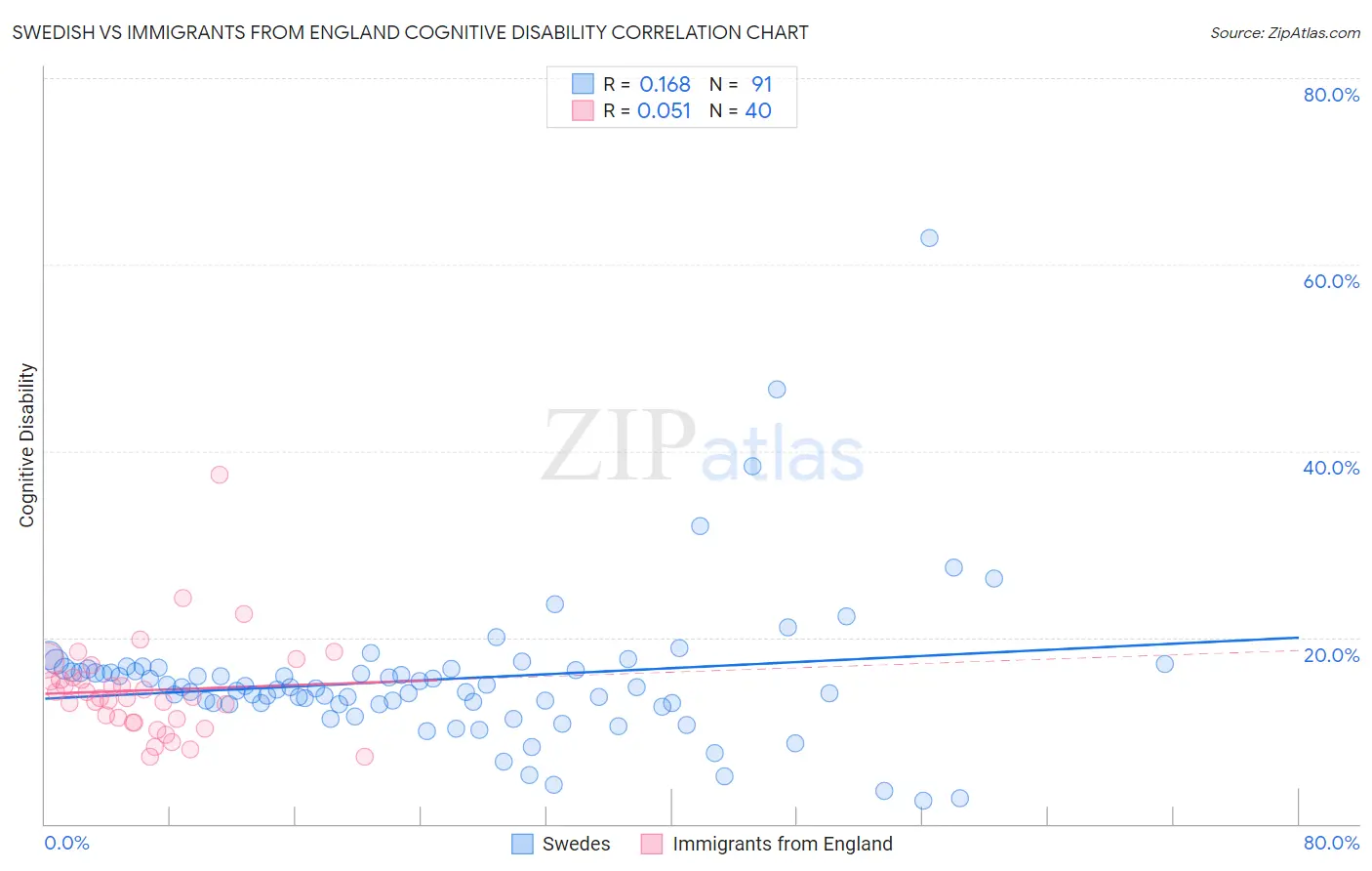 Swedish vs Immigrants from England Cognitive Disability