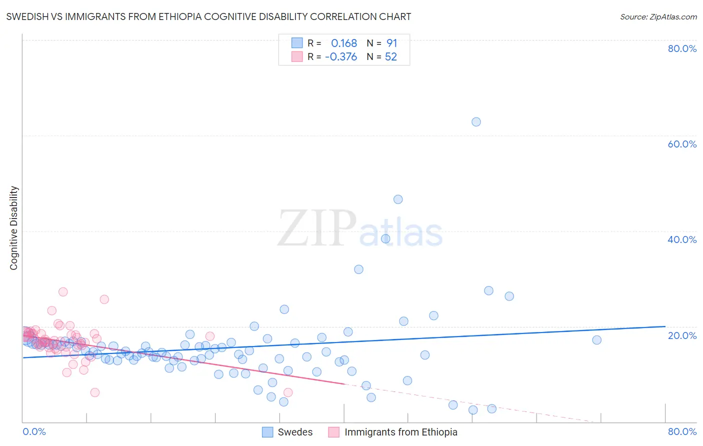 Swedish vs Immigrants from Ethiopia Cognitive Disability