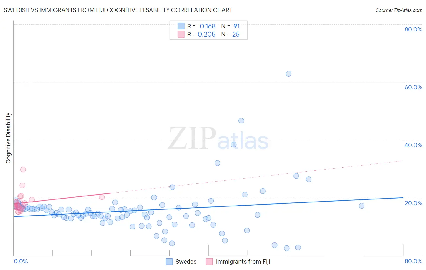 Swedish vs Immigrants from Fiji Cognitive Disability