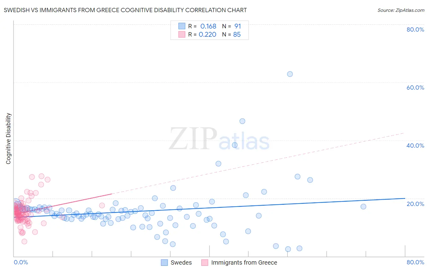Swedish vs Immigrants from Greece Cognitive Disability